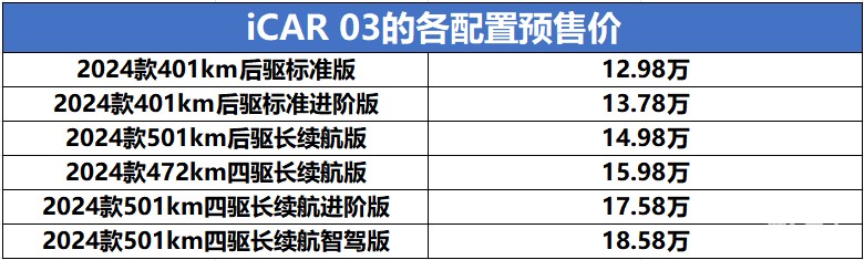 降低越野门槛！iCAR 03将上市，预售12.98万起