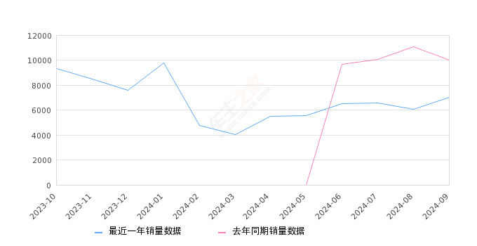 银河L7 全部在售 2024款 2023款,2024年9月份银河L7销量7018台, 同比下降29.87%