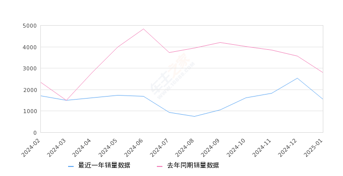 影豹 全部在售 2024款 2023款 2022款 2021款,2025年1月份影豹销量1546台, 同比下降44.59%