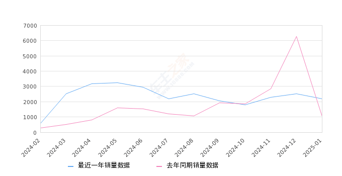 奥迪A7L 全部在售 2024款 2023款 2022款,2025年1月份奥迪A7L销量2200台, 同比增长112.36%