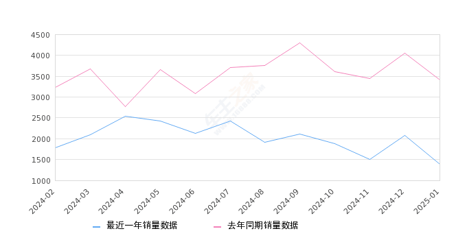 艾瑞泽5 全部在售 2024款 2023款 2021款 2020款 2019款 2018款,2025年1月份艾瑞泽5销量1391台, 同比下降59.2%