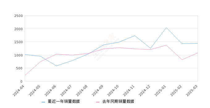 红旗H6 全部在售 2024款 2023款,2025年3月份红旗H6销量1446台, 同比增长34.14%
