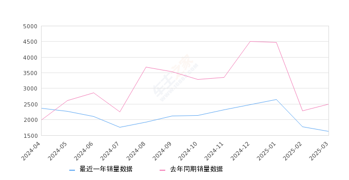 一汽-大众CC 全部在售 2025款 2024款 2023款 2021款 2020款 2019款,2025年3月份一汽-大众CC销量1619台, 同比下降35.24%