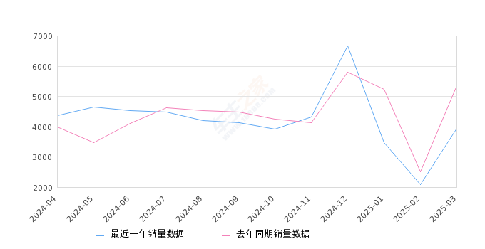 途昂 全部在售 2025款 2024款 2023款 2022款 2021款 2020款,2025年3月份途昂销量3941台, 同比下降26.38%