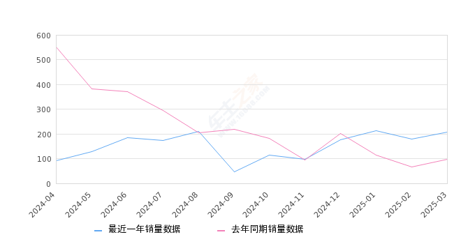 起亚K5 全部在售 2025款 2021款 2020款 2019款 2017款 2016款,2025年3月份起亚K5销量207台, 同比增长113.4%