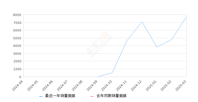 海豹06GT 全部在售 2025款,2025年3月份海豹06GT销量7755台, 环比增长61.63%
