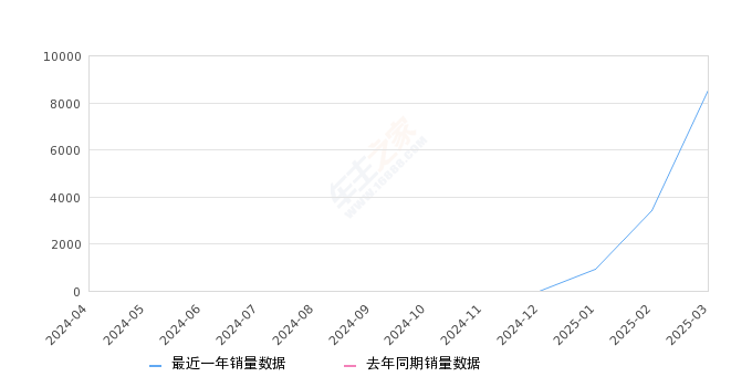 捷途自由者 全部在售 2025款,2025年3月份捷途自由者销量8551台, 环比增长149.23%