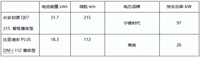 挑战比亚迪宋PLUS 长安启Q07凭什么？