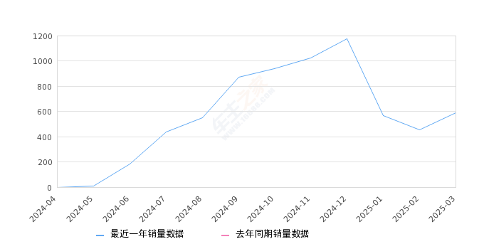 凯翼昆仑新能源 全部在售 2024款,2025年3月份凯翼昆仑新能源销量592台, 环比增长30.68%