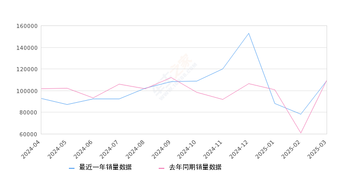 2025年3月MPV销量排行榜,