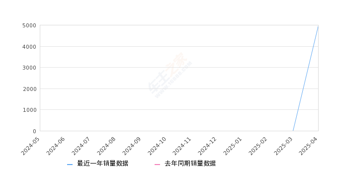 阿维塔06 全部在售 2025款,2025年4月份阿维塔06销量4965台