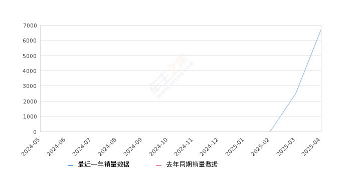 铂智3X 全部在售 2025款,2025年4月份铂智3X销量6727台, 环比增长170.16%