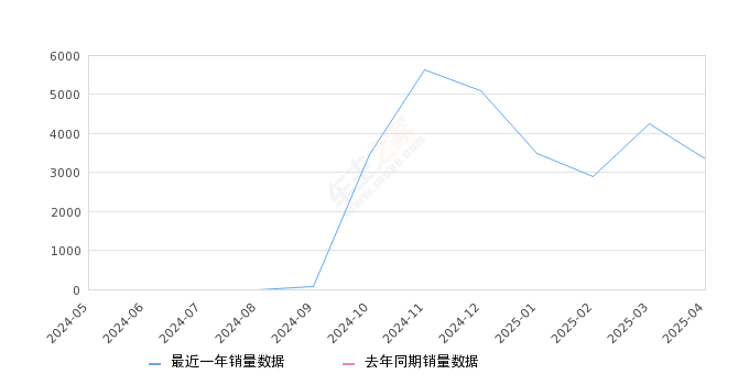 海狮05 DM-i 全部在售 2025款,2025年4月份海狮05 DM-i销量3334台, 环比下降21.59%