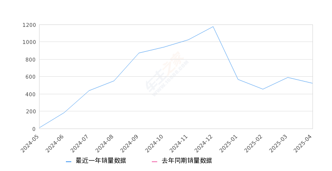 凯翼昆仑新能源 全部在售 2026款 2025款 2024款,2025年4月份凯翼昆仑新能源销量523台, 环比下降11.66%