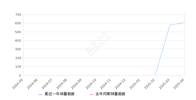 电动MINI COOPER 全部在售 2025款 2024款,2025年4月份电动MINI COOPER销量604台, 环比增长4.32%