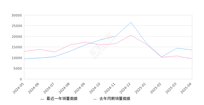 途观L 全部在售 2025款 2024款 2023款 2022款 2021款 2020款,2025年4月份途观L销量13671台, 同比增长46.15%
