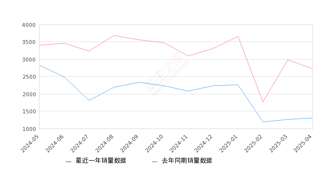 沃尔沃S90 全部在售 2025款 2024款 2023款 2022款 2021款 2020款,2025年4月份沃尔沃S90销量1310台, 同比下降51.98%