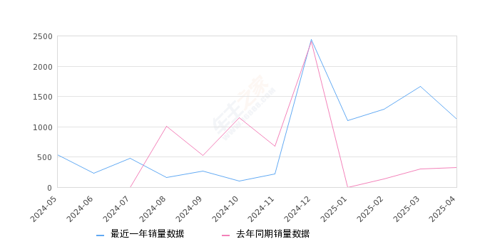 枫叶60s 全部在售 2025款 2024款 2023款 2022款,2025年4月份枫叶60s销量1122台, 同比增长252.83%