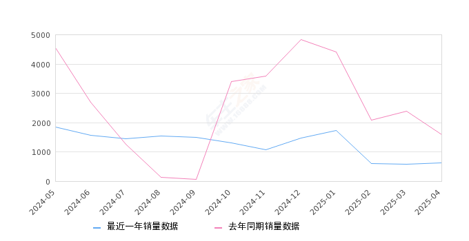 北京现代ix35 全部在售 2023款 2021款 2020款 2019款 2018款 2015款,2025年4月份北京现代ix35销量615台, 同比下降61.13%