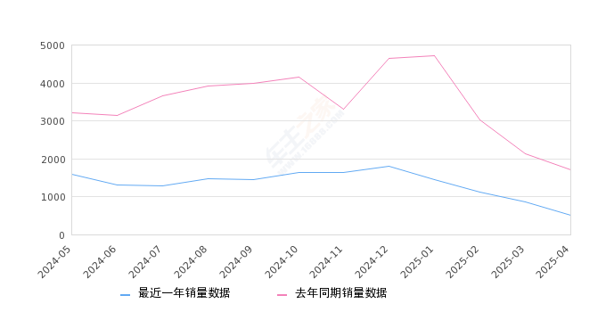 五菱星驰 全部在售 2023款 2022款,2025年4月份五菱星驰销量509台, 同比下降70.08%