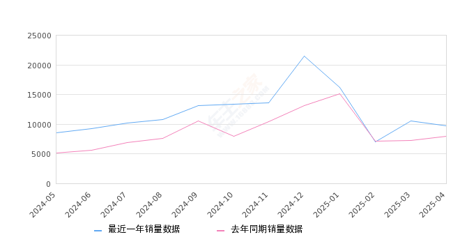 艾瑞泽8 全部在售 2025款 2024款 2023款 2022款,2025年4月份艾瑞泽8销量9748台, 同比增长23.14%