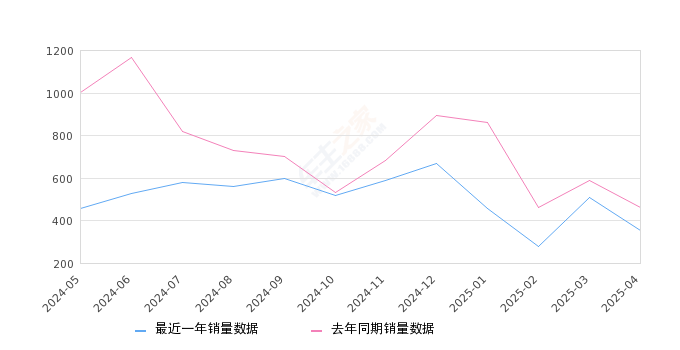 奥迪Q5L Sportback 全部在售 2025款 2024款 2023款 2022款 2021款,2025年4月份奥迪Q5L Sportback销量352台, 同比下降23.48%
